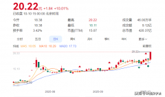 <b>计涨幅已高达73.81%</b>