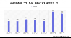 价钱延续下行态势；去化1