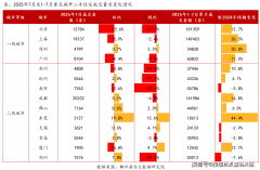 本年正在售挂牌量不及客岁同